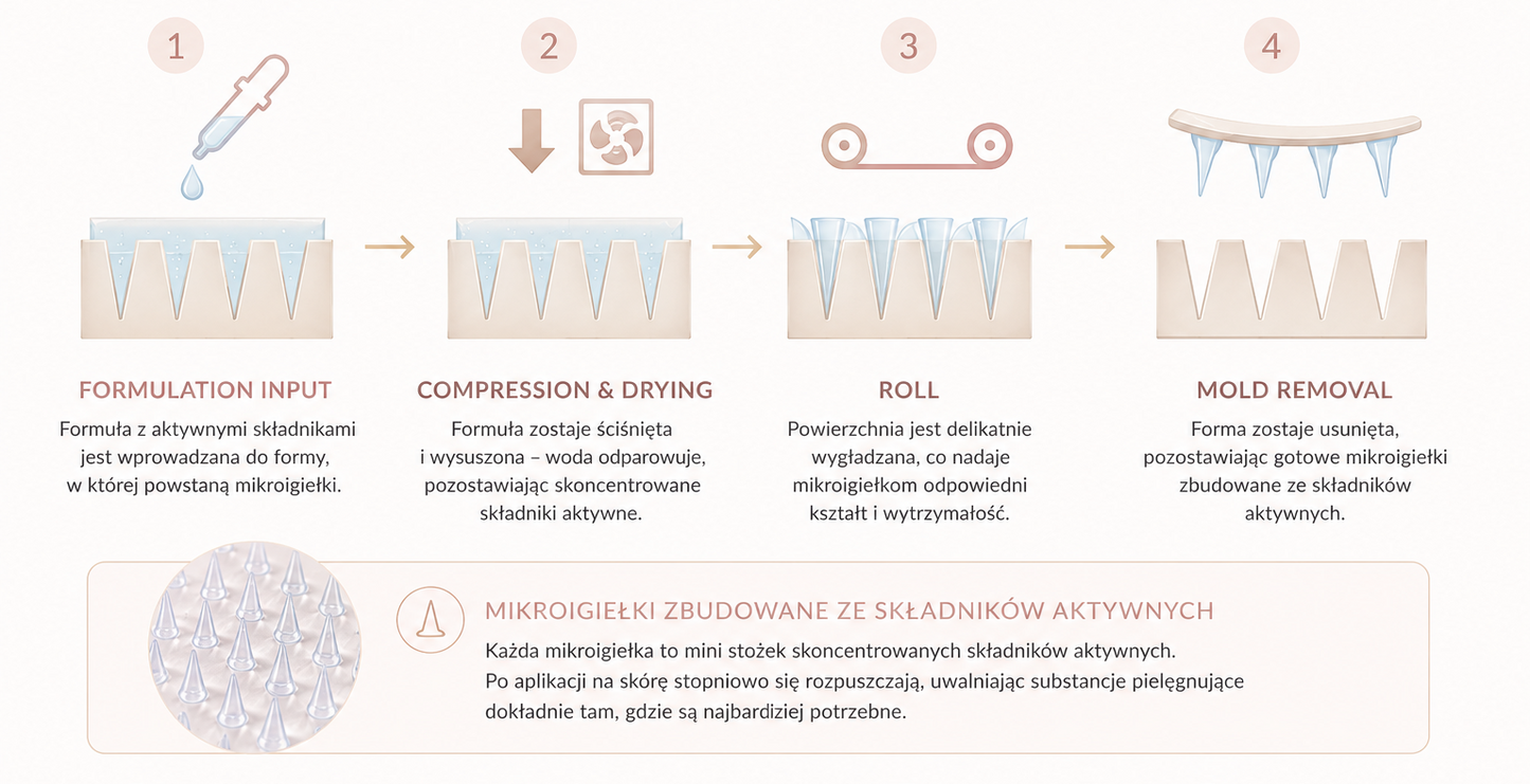 mikroigielki_ZASADA DZIŁANIA KOSMETYKU POLECANEGO PRZEZ MARIETE ZUKOWSKA