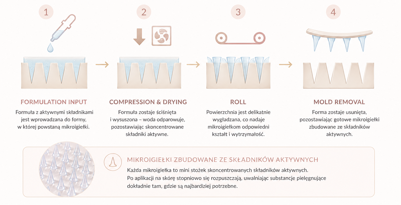 mikroigielki_ZASADA DZIŁANIA KOSMETYKU POLECANEGO PRZEZ MARIETE ZUKOWSKA